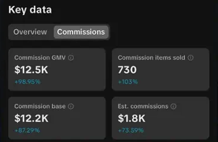 Anylah result: Earned $1.8K in commissions with TikTok Shop